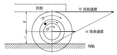 輸送時(shí)